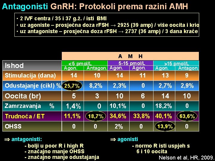 Antagonisti Gn. RH: Protokoli prema razini AMH • 2 IVF centra / 35 i