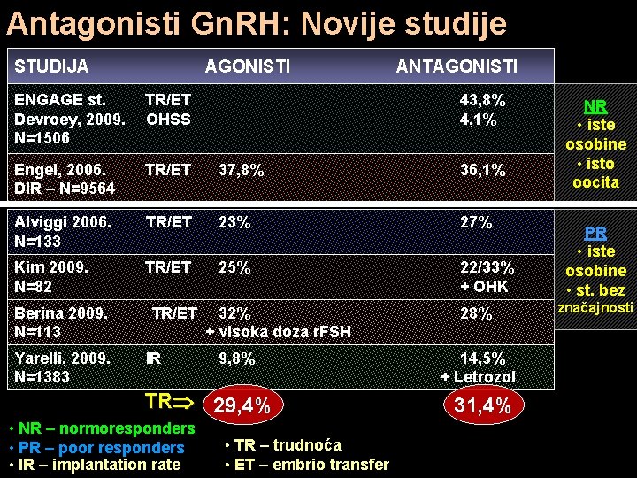 Antagonisti Gn. RH: Novije studije STUDIJA AGONISTI ANTAGONISTI ENGAGE st. Devroey, 2009. N=1506 TR/ET