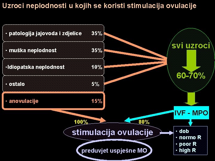 Uzroci neplodnosti u kojih se koristi stimulacija ovulacije • patologija jajovoda i zdjelice 35%