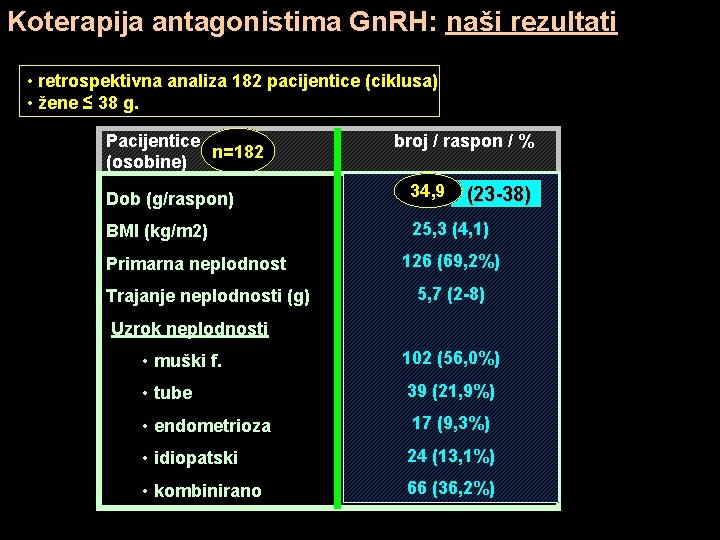 Koterapija antagonistima Gn. RH: naši rezultati • retrospektivna analiza 182 pacijentice (ciklusa) • žene