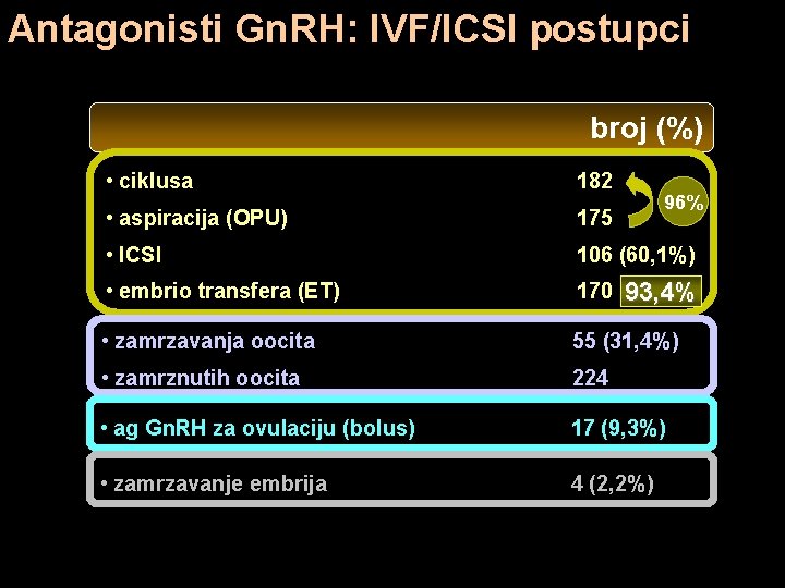 Antagonisti Gn. RH: IVF/ICSI postupci broj (%) • ciklusa 182 • aspiracija (OPU) 175