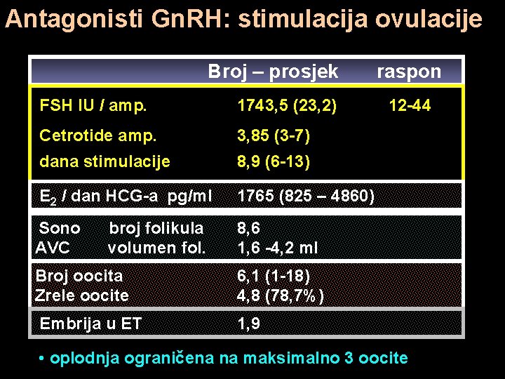 Antagonisti Gn. RH: stimulacija ovulacije Broj – prosjek FSH IU / amp. 1743, 5