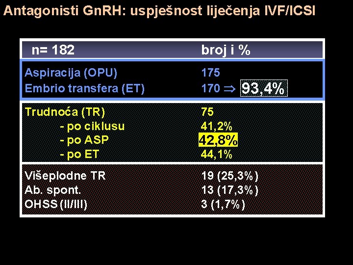 Antagonisti Gn. RH: uspješnost liječenja IVF/ICSI n= 182 broj i % Aspiracija (OPU) Embrio