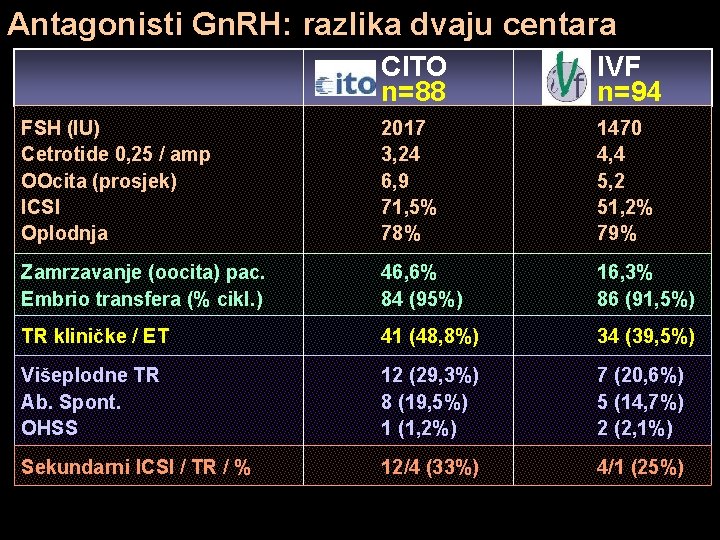 Antagonisti Gn. RH: razlika dvaju centara CITO n=88 IVF n=94 FSH (IU) Cetrotide 0,