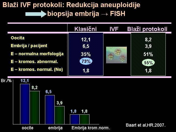 Blaži IVF protokoli: Redukcija aneuploidije biopsija embrija → FISH Klasični Oocita IVF Blaži protokoli