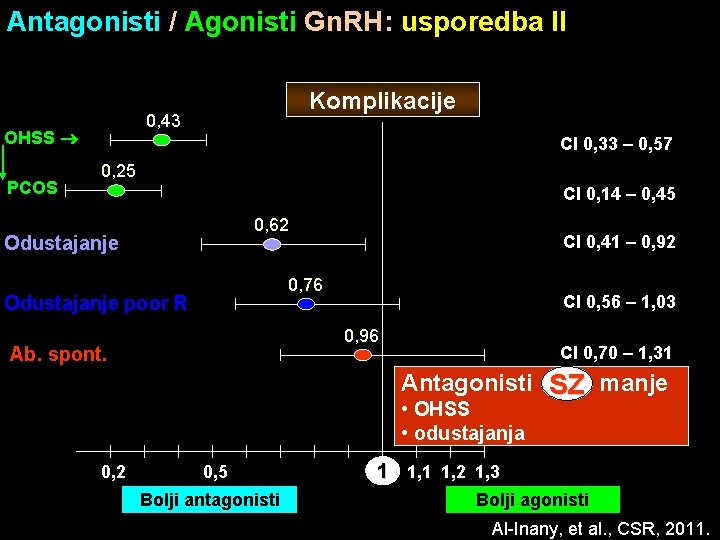 Antagonisti / Agonisti Gn. RH: usporedba II 0, 43 OHSS PCOS Komplikacije CI 0,