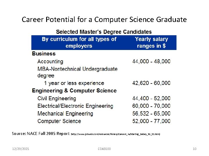 Career Potential for a Computer Science Graduate Source: NACE Fall 2005 Report (http: //www.