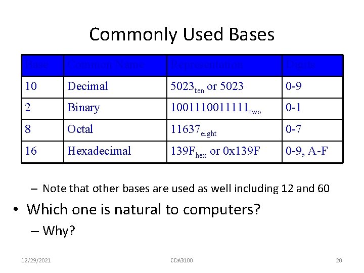 Commonly Used Bases Base Common Name Representation Digits 10 Decimal 5023 ten or 5023