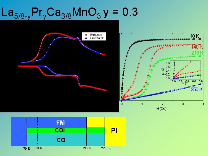 La 5/8 -y. Pry. Ca 3/8 Mn. O 3 y = 0. 3 FM