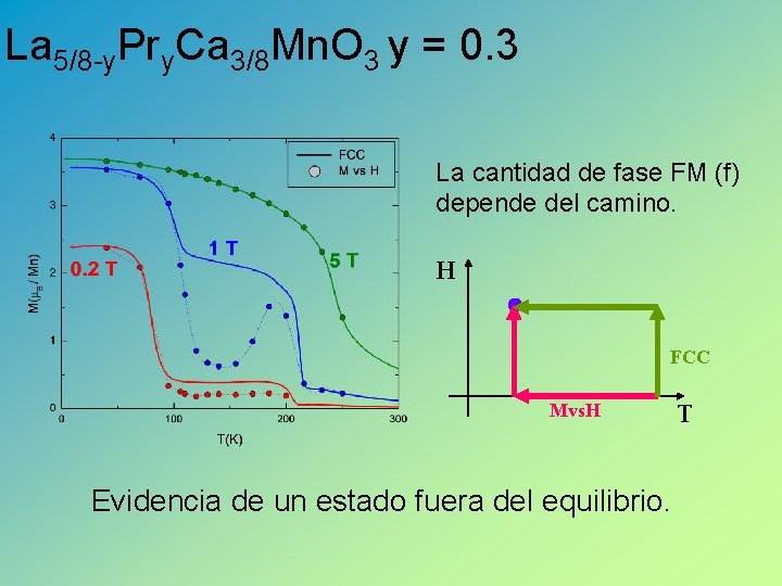 La 5/8 -y. Pry. Ca 3/8 Mn. O 3 y = 0. 3 La