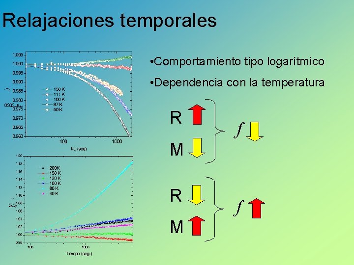 Relajaciones temporales • Comportamiento tipo logarítmico • Dependencia con la temperatura R f M