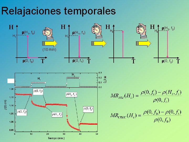 Relajaciones temporales H H 1 H r(H 1, f 0) H 1 HH r(H