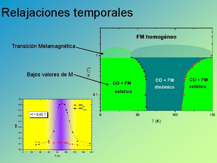 Relajaciones temporales Transición Metamagnética Bajos valores de M 