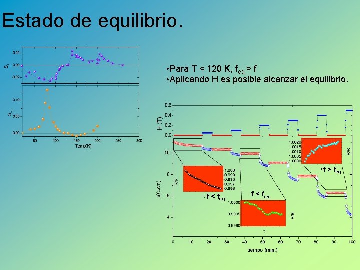 Estado de equilibrio. • Para T < 120 K, feq > f • Aplicando