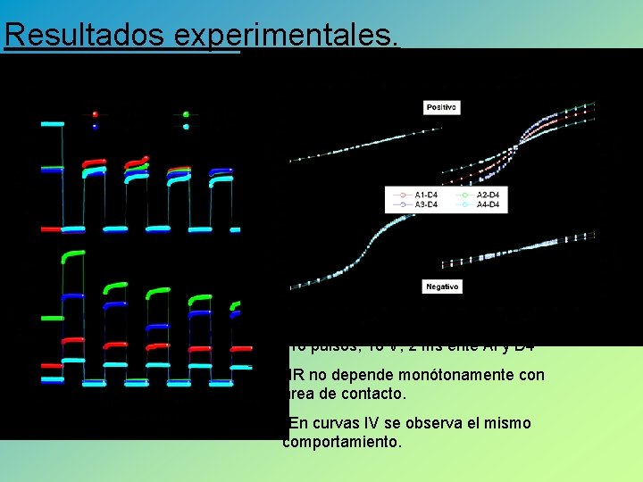 Resultados experimentales. • 10 pulsos, 10 V, 2 ms ente Ai y D 4