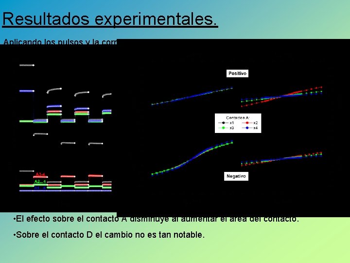 Resultados experimentales. Aplicando los pulsos y la corriente de medición entre varios contactos Ai