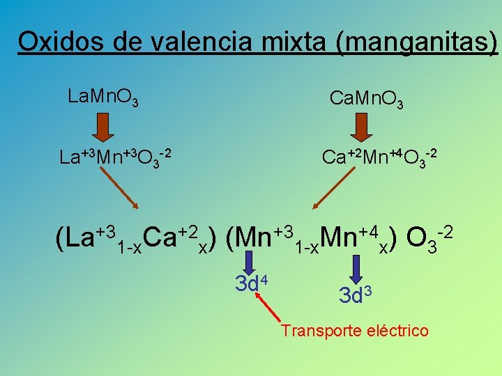 Oxidos de valencia mixta (manganitas) La. Mn. O 3 Ca. Mn. O 3 La+3