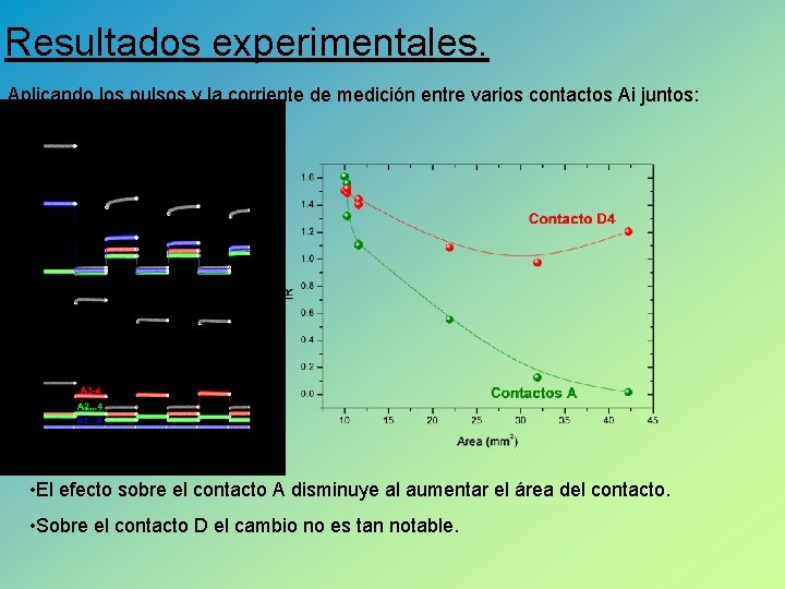 Resultados experimentales. Aplicando los pulsos y la corriente de medición entre varios contactos Ai