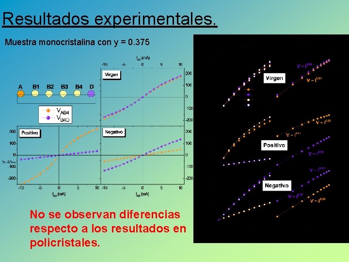 Resultados experimentales. Muestra monocristalina con y = 0. 375 No se observan diferencias respecto