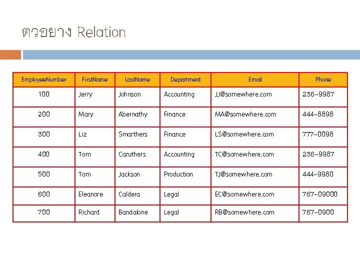 ตวอยาง Relation Employee. Number First. Name Last. Name Department Email Phone 100 Jerry Johnson