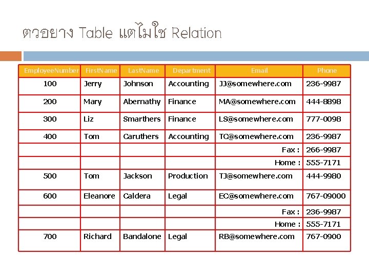 ตวอยาง Table แตไมใช Relation Employee. Number First. Name Last. Name Department Email Phone 100