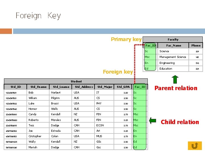 Foreign Key Primary key Faculty Fac_ID Foreign key Fac_Name Phone Sc Science 201 Msc