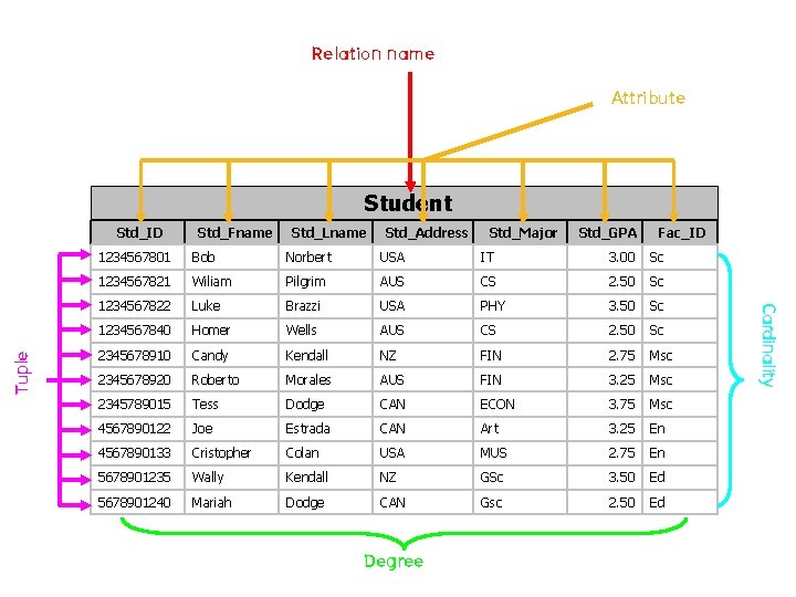 Relation name Attribute Student Std_Fname Std_Lname Std_Address Std_Major Std_GPA Fac_ID 1234567801 Bob Norbert USA