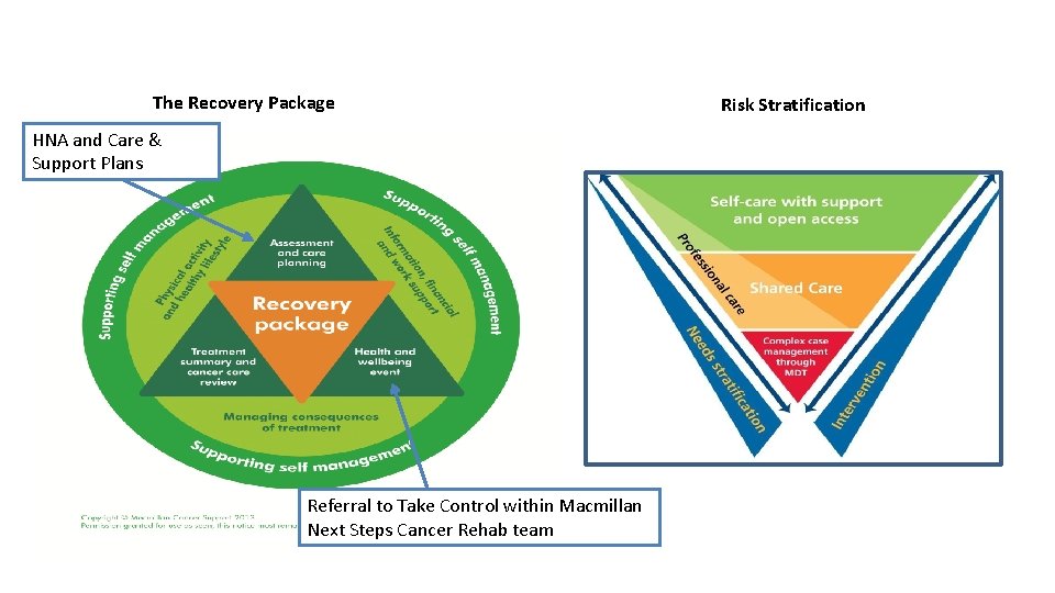 The Recovery Package HNA and Care & Support Plans Referral to Take Control within