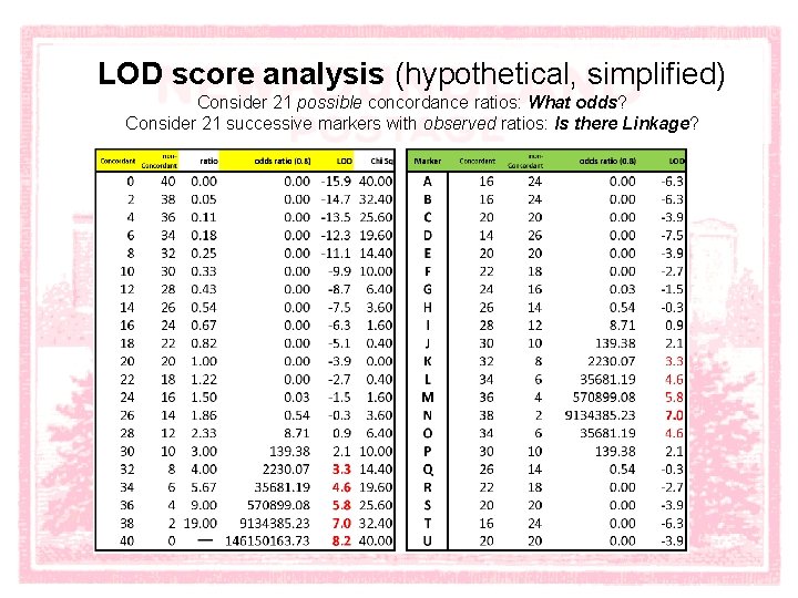 LOD score analysis (hypothetical, simplified) Consider 21 possible concordance ratios: What odds? Consider 21