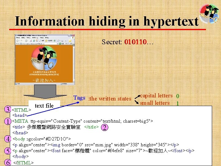 Information hiding in hypertext 010110 Secret: 010110… Tags : the written states <html> 3