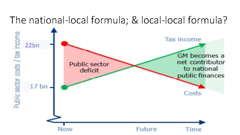 The national-local formula; & local-local formula? 22 bn 