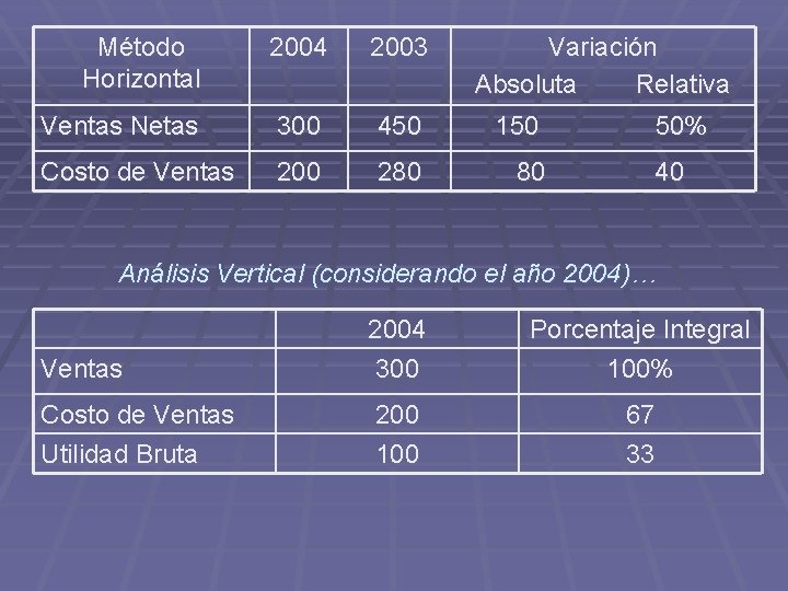 Método Horizontal 2004 2003 Variación Absoluta Relativa Ventas Netas 300 450 150 Costo de