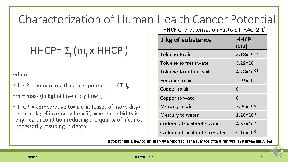 Characterization of Human Health Cancer Potential HHCP Characterization Factors (TRACI 2. 1) 1 kg