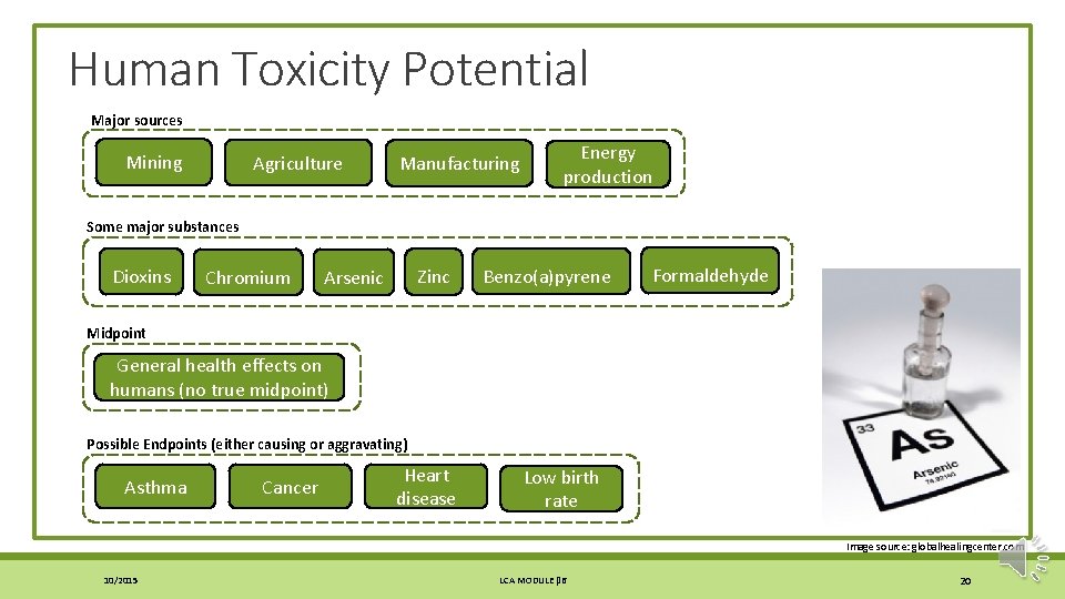 Human Toxicity Potential Major sources Mining Agriculture Manufacturing Energy production Some major substances Dioxins