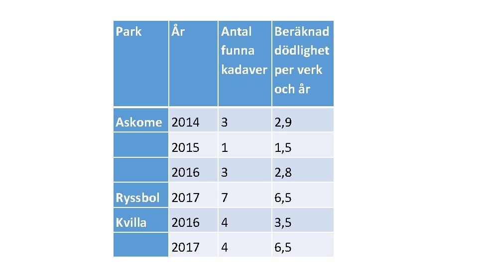 Park År Antal Beräknad funna dödlighet kadaver per verk och år Askome 2014 3