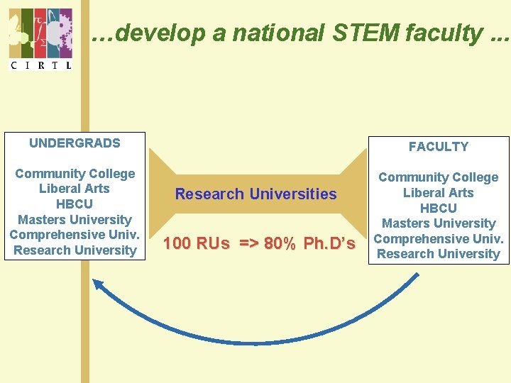 …develop a national STEM faculty. . . UNDERGRADS FACULTY Community College Liberal Arts HBCU …develop a national STEM faculty. . . UNDERGRADS FACULTY Community College Liberal Arts HBCU