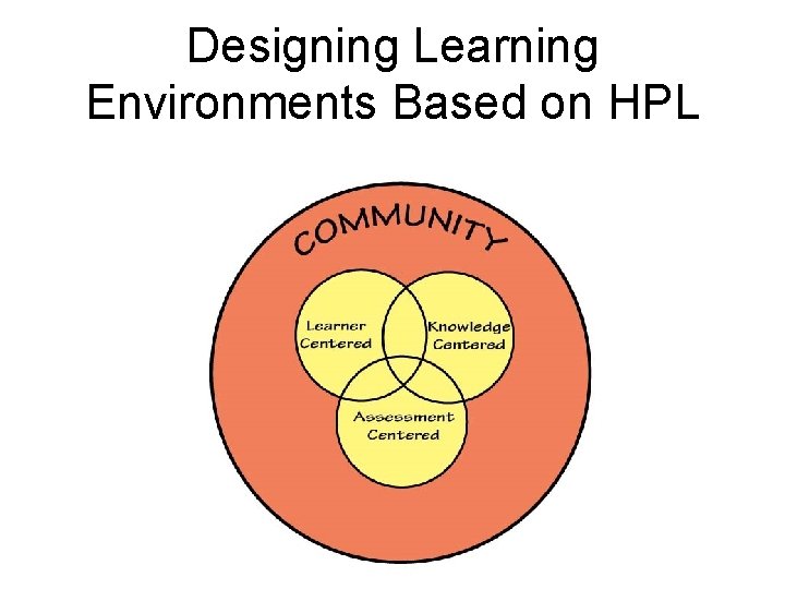 Designing Learning Environments Based on HPL Designing Learning Environments Based on HPL
