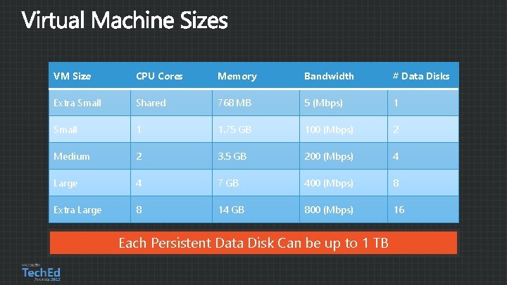 VM Size CPU Cores Memory Bandwidth # Data Disks Extra Small Shared 768 MB