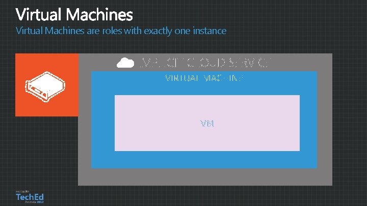 Virtual Machines are roles with exactly one instance IMPLICIT CLOUD SERVICE VM 