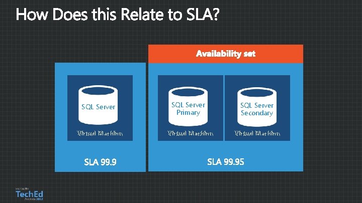 SQL Server Virtual Machine SQL Server Primary Virtual Machine SQL Server Secondary Virtual Machine