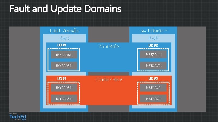 Fault Domain Rack Web Role INSTANCE Worker Role INSTANCE 