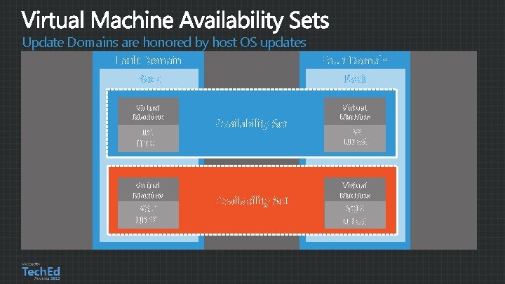 Update Domains are honored by host OS updates Fault Domain Rack Virtual Machine IIS