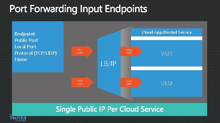 Endpoint Public Port Local Port Protocol (TCP/UDP) Name Cloud App/Hosted Service PORT 5586 PORT