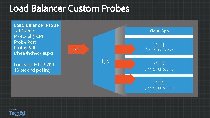 Load Balancer Probe Set Name Protocol (TCP) Probe Port Probe Path (/healthcheck. aspx) Looks