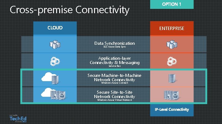 Cross-premise Connectivity ENTERPRISE Data Synchronization SQL Azure Data Sync Application-layer Connectivity & Messaging Service