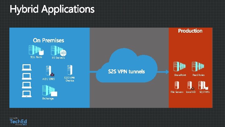 SQL Farm IIS Servers AD / DNS S 2 S VPN Device Share. Point