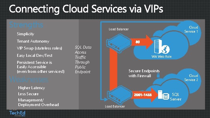 Strengths Cloud Service 1 Load Balancer Simplicity Tenant Autonomy VIP Swap (stateless roles) Easy