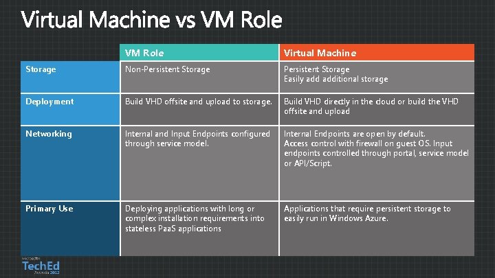 VM Role Virtual Machine Storage Non-Persistent Storage Easily additional storage Deployment Build VHD offsite