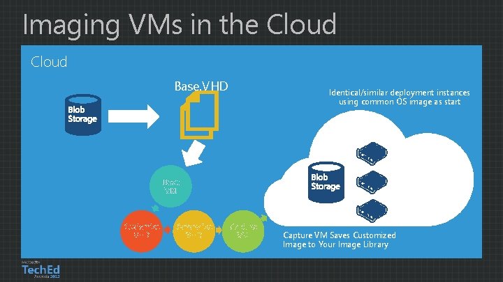 Imaging VMs in the Cloud Base. VHD Identical/similar deployment instances using common OS image