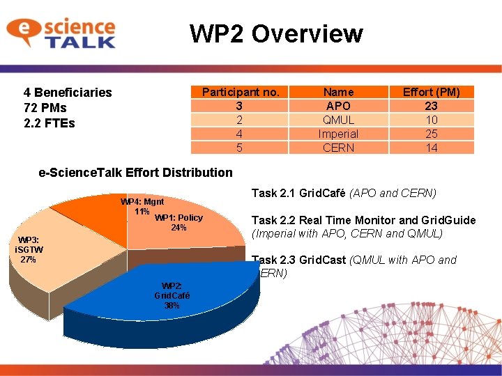 WP 2 Overview 4 Beneficiaries 72 PMs 2. 2 FTEs Participant no. 3 2